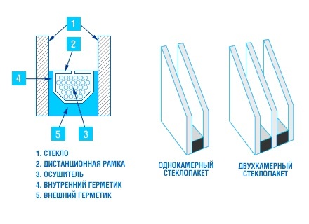 Схема стеклопакета