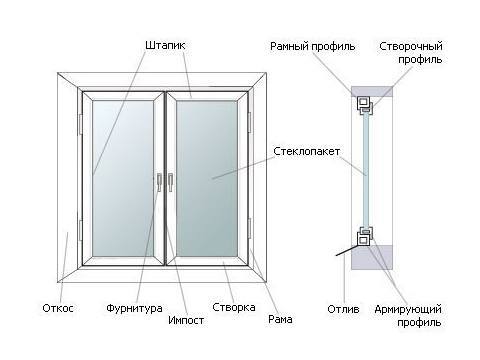 Схема металлопластикового окна